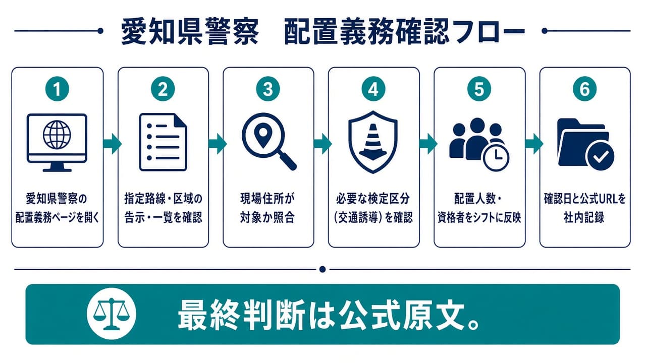 愛知県の交通誘導配置義務路線を確認する6ステップ図解