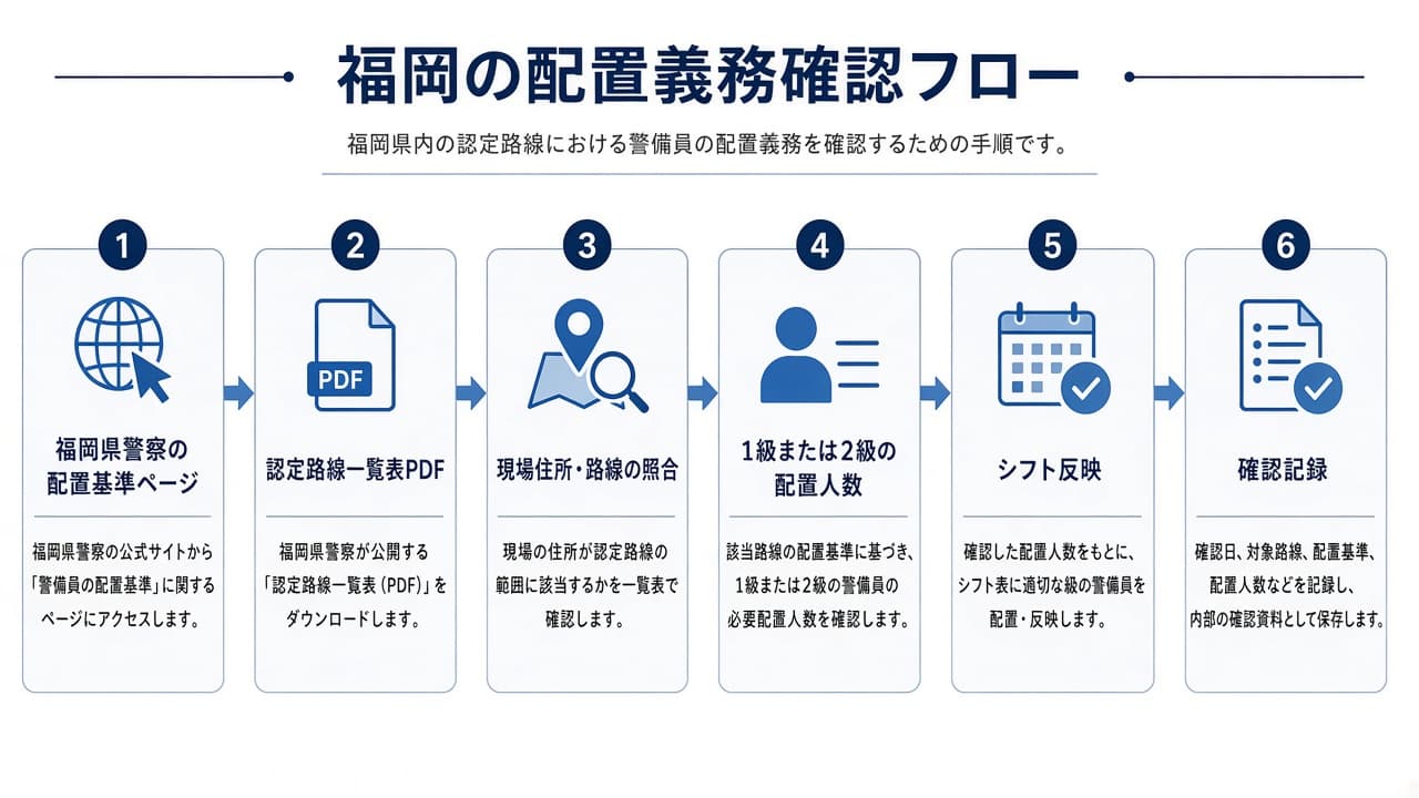 福岡の交通誘導配置義務を確認する6ステップ図解
