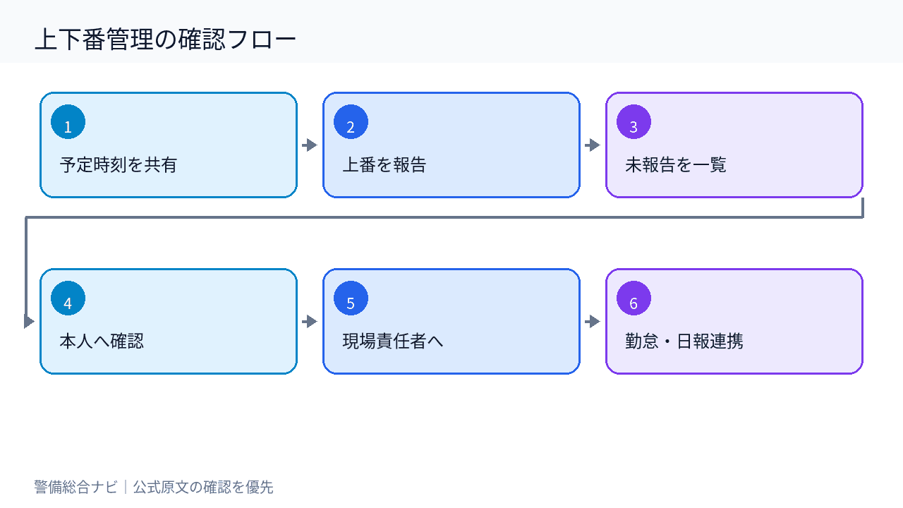 予定共有から上番報告・未報告確認・本人／現場責任者連絡・勤怠日報連携までの上下番管理フロー図
