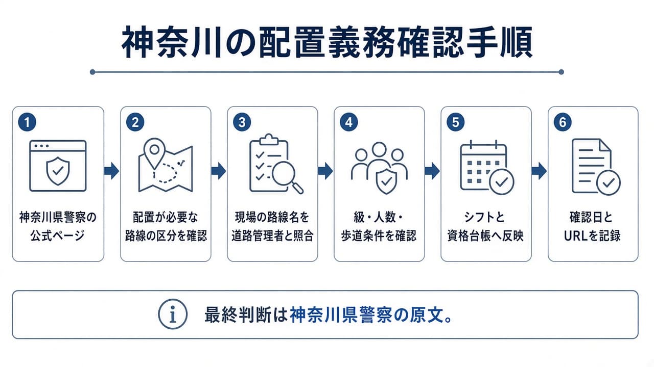神奈川の交通誘導配置義務を確認する6ステップ図解