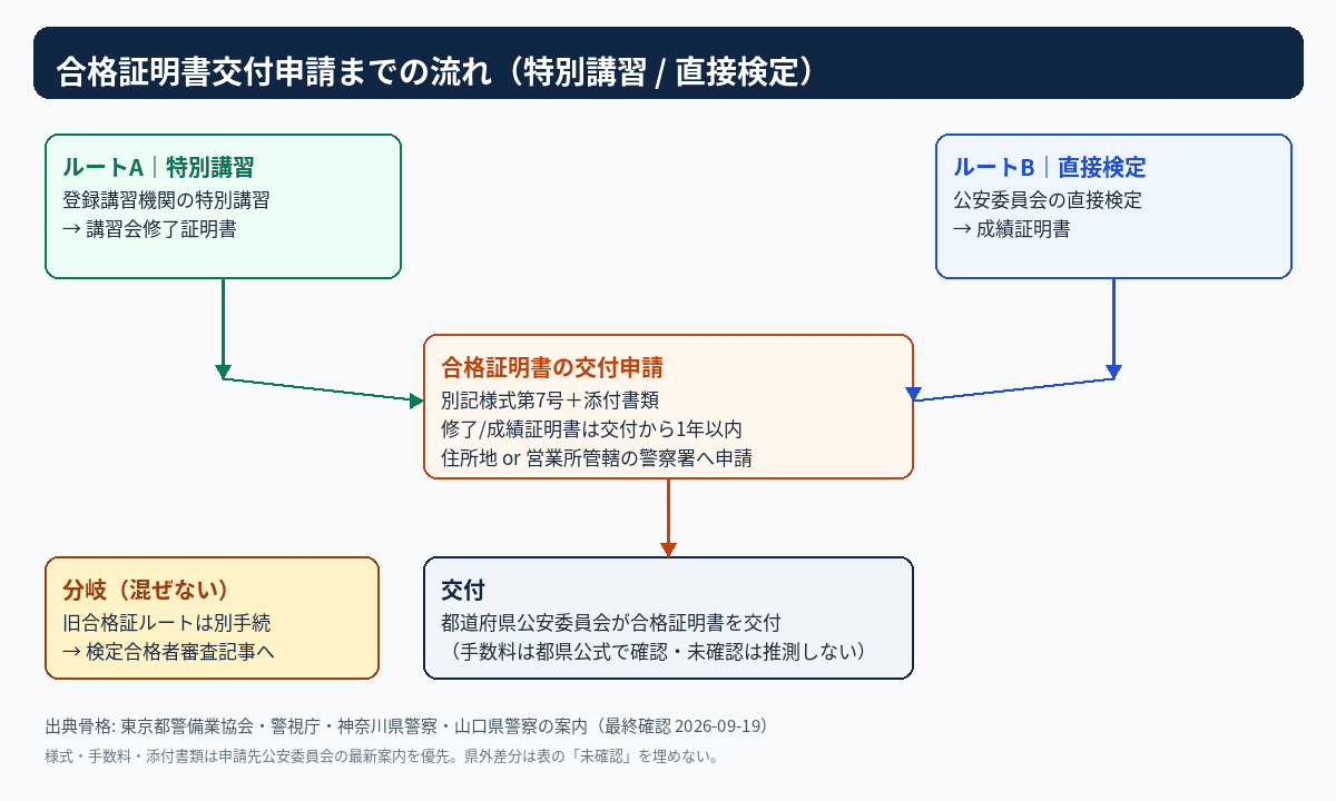 特別講習と直接検定から合格証明書交付申請へ合流するフロー図