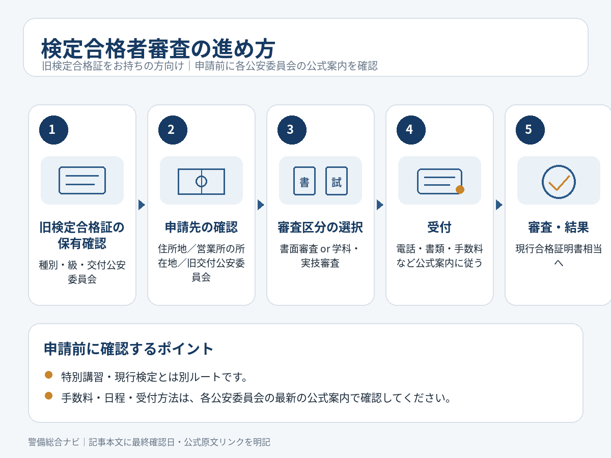 検定合格者審査の進め方を5ステップで示した図解