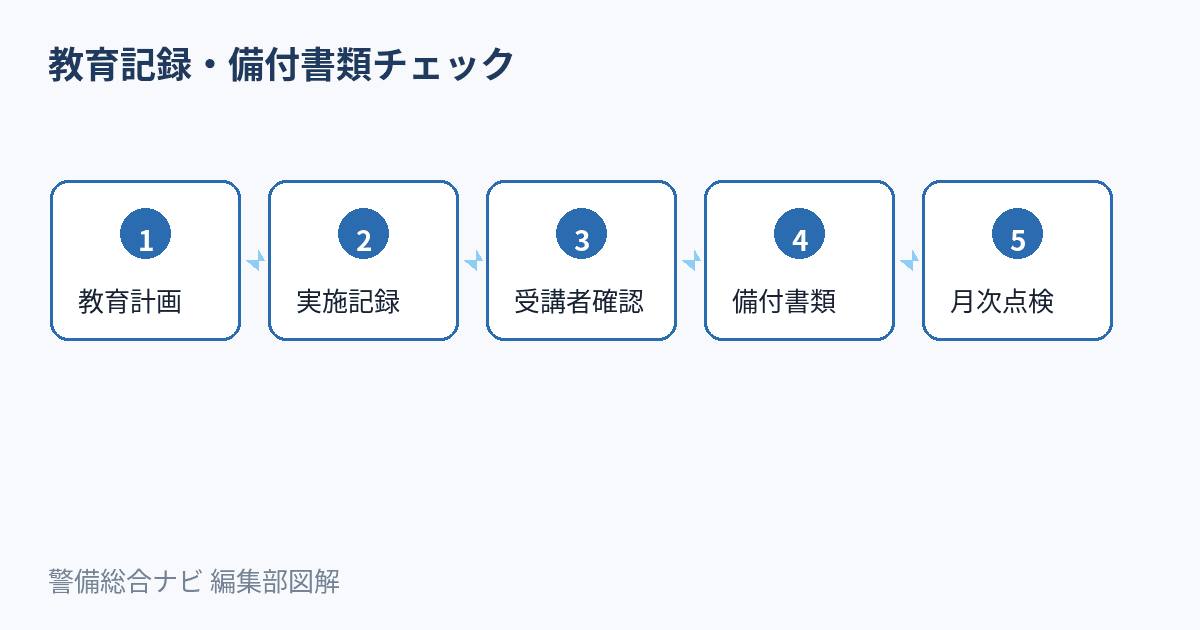 教育計画作成から実施記録・確認・備付・再点検までの5ステップ図解