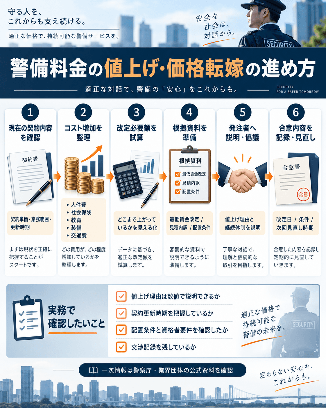 原価分解から説明資料・発注者協議・更新管理表までをつなぐ警備料金の価格転嫁実務フロー図