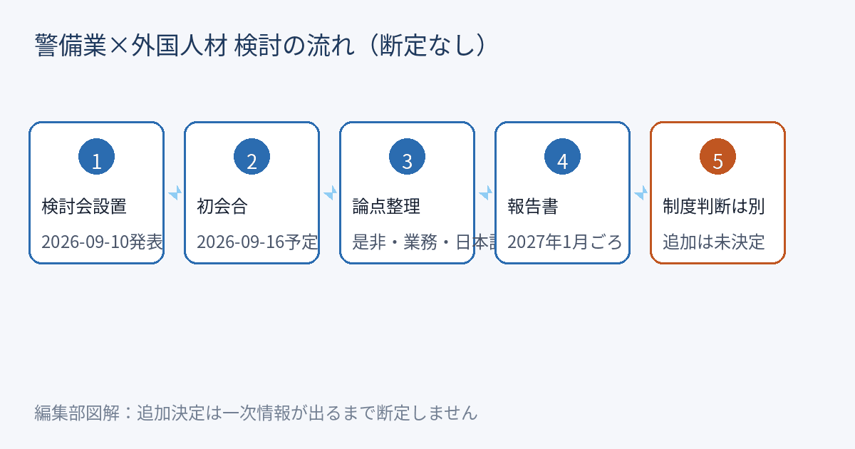 警備業の特定技能・育成就労に関する検討会の流れ図解（第1回→論点検討→報告書→制度検討→可否未定）