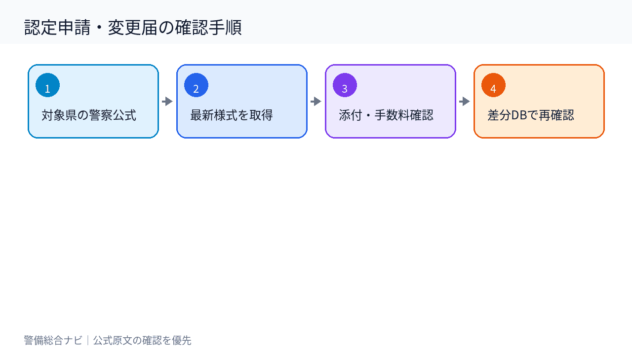 対象県の警察公式から最新様式取得・添付手数料確認・差分DB再確認までの認定申請確認フロー図