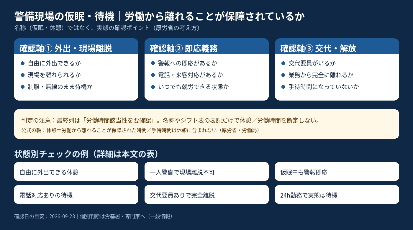 外出・現場離脱、警報・電話の即応義務、交代要員による業務からの解放の三軸で、仮眠・待機が手待時間になっていないかを確認する図解