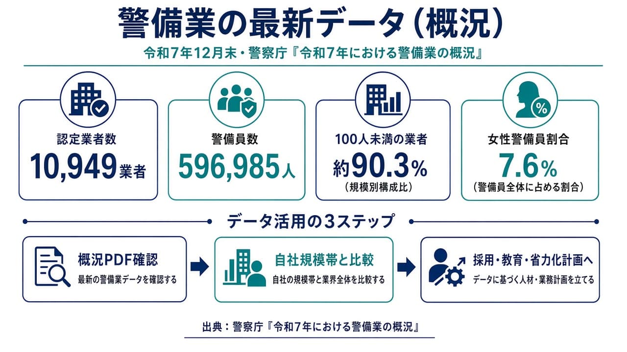 令和7年警備業の概況の主要指標とデータ活用3ステップの図解