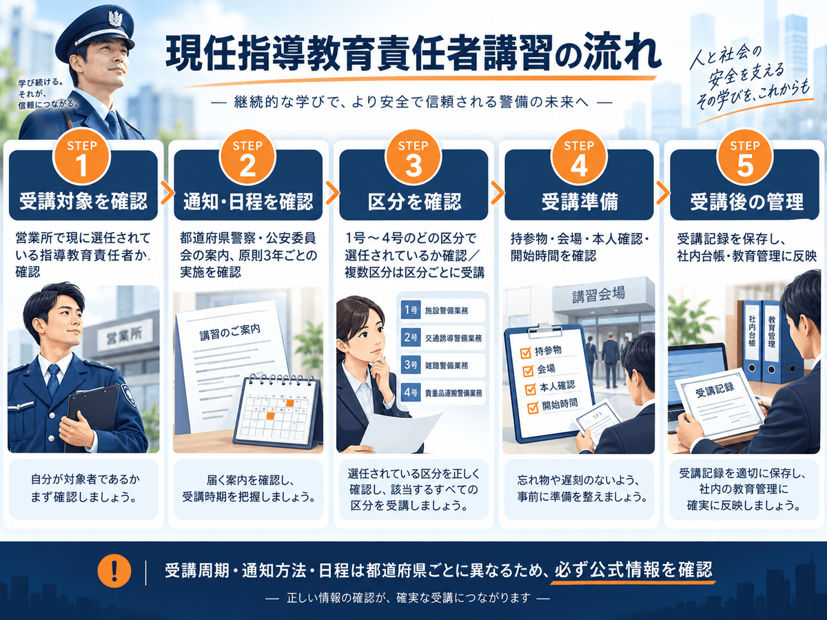 現任指導教育責任者講習の受講確認から受講後管理までの流れ図解