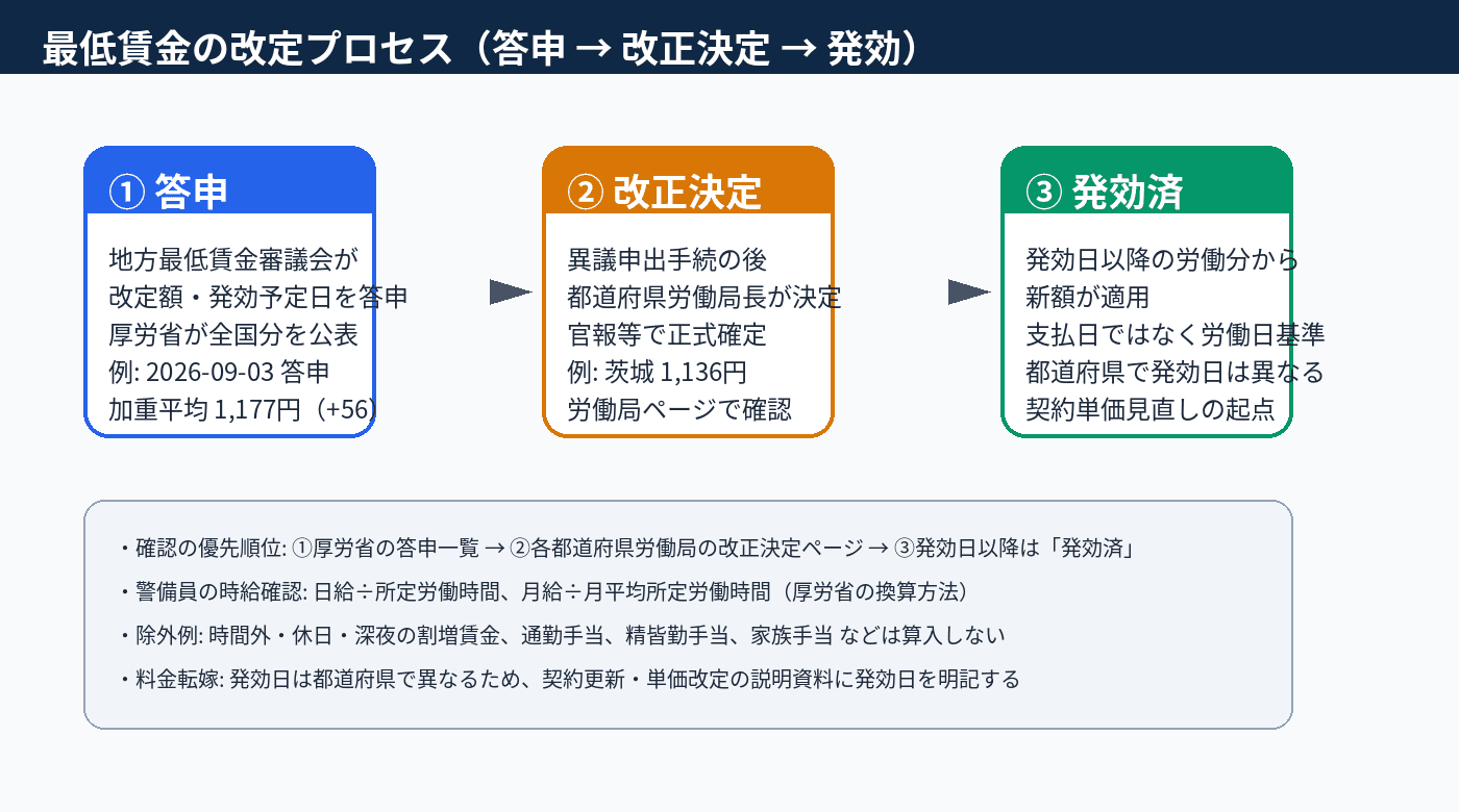 最低賃金の答申・改正決定・発効の三段階と、警備員の時給換算・除外手当の注意をまとめた図解