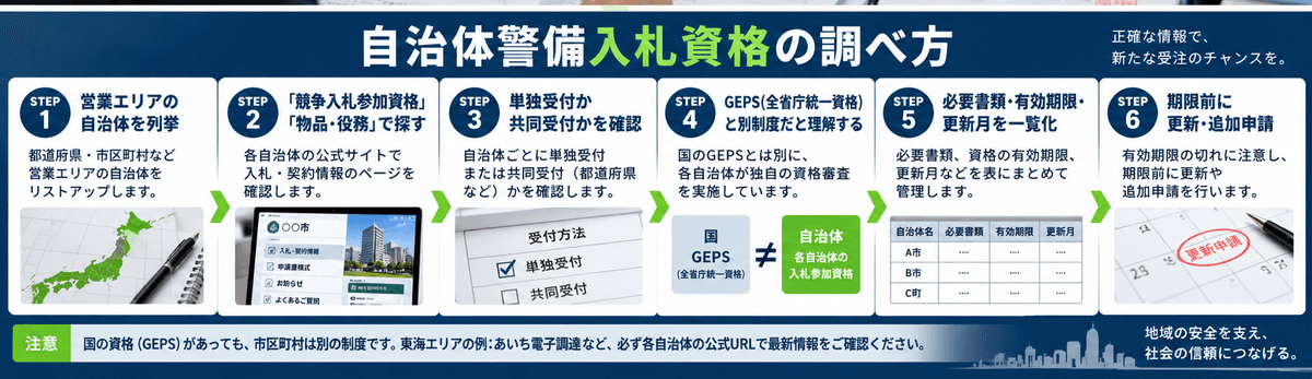 自治体警備入札資格の調べ方を6ステップで示した図解