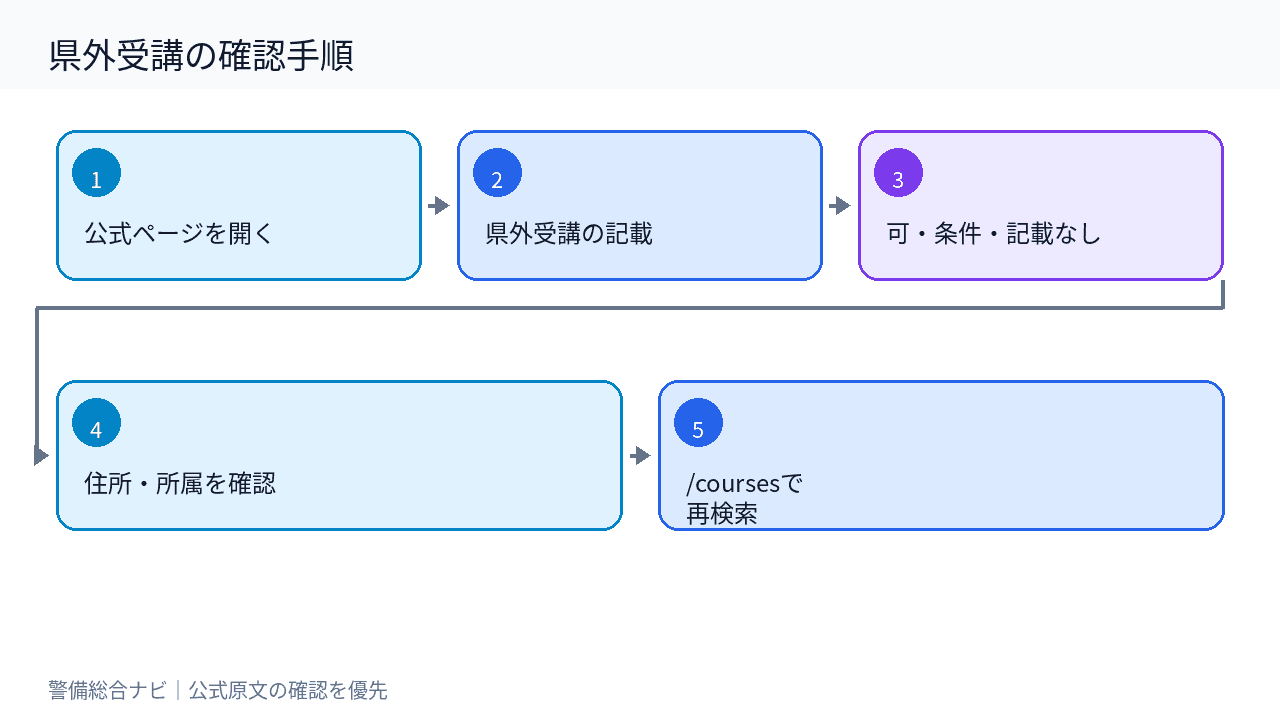 公式ページ確認から県外受講の判定、住所・所属要件確認、講習検索までの5ステップ図解