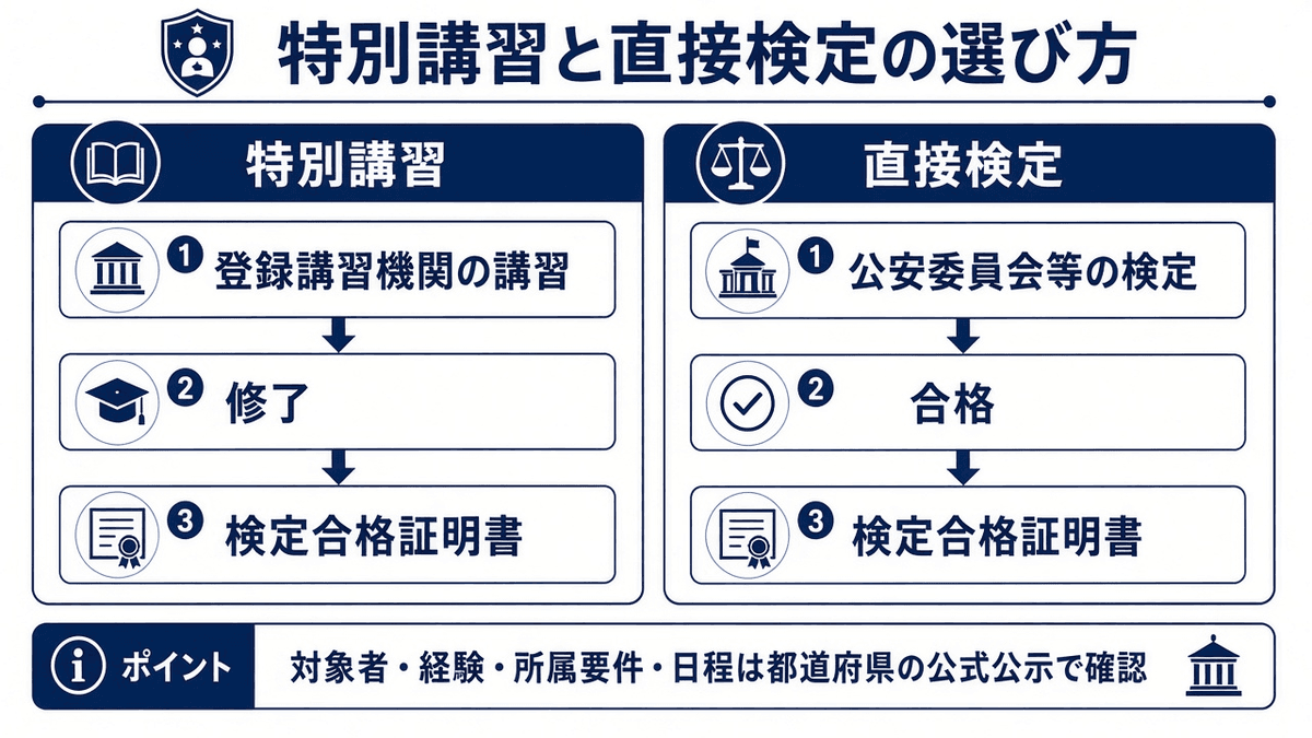特別講習ルートと直接検定ルートの分岐フロー図